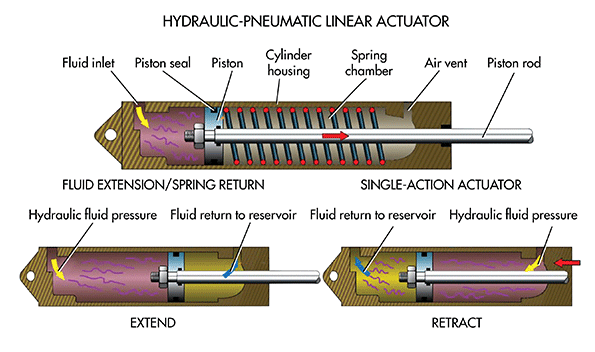 What’s The Difference Between Pneumatic, Hydraulic, And Electrical ...