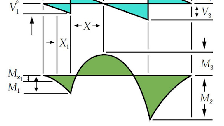 What S The Difference Between Beam Diagrams Machine Design