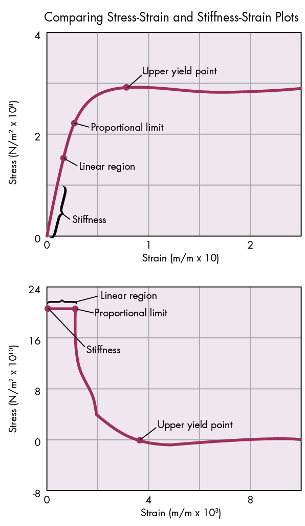 What S The Difference Between Stress Strain Curves And Stiffness Strain Curves Machine Design What S The Difference Between Stress Strain Curves And Stiffness Strain Curves Machine Design