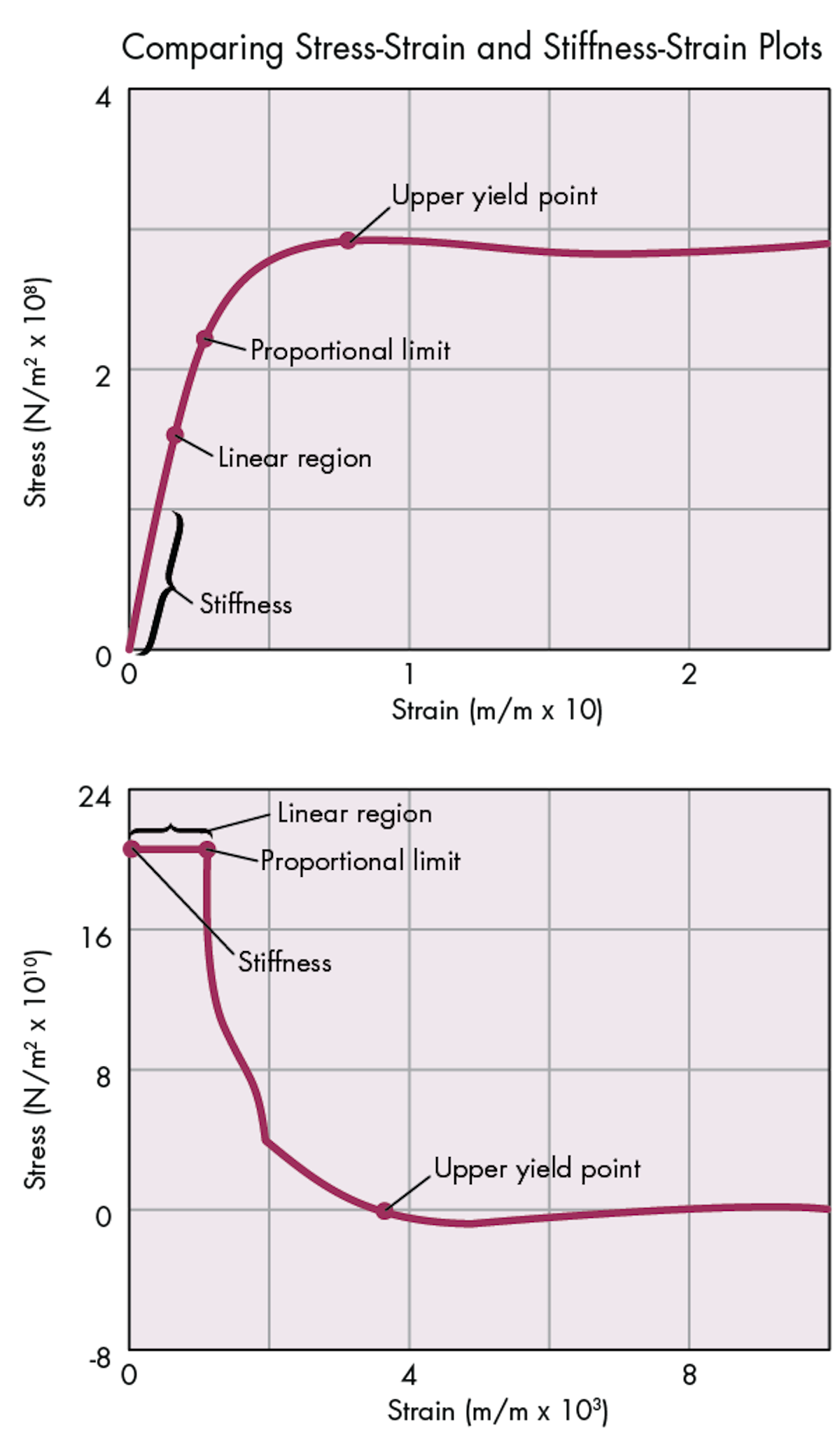 What S The Difference Between Stress Strain Curves And Stiffness Strain Curves Machine Design