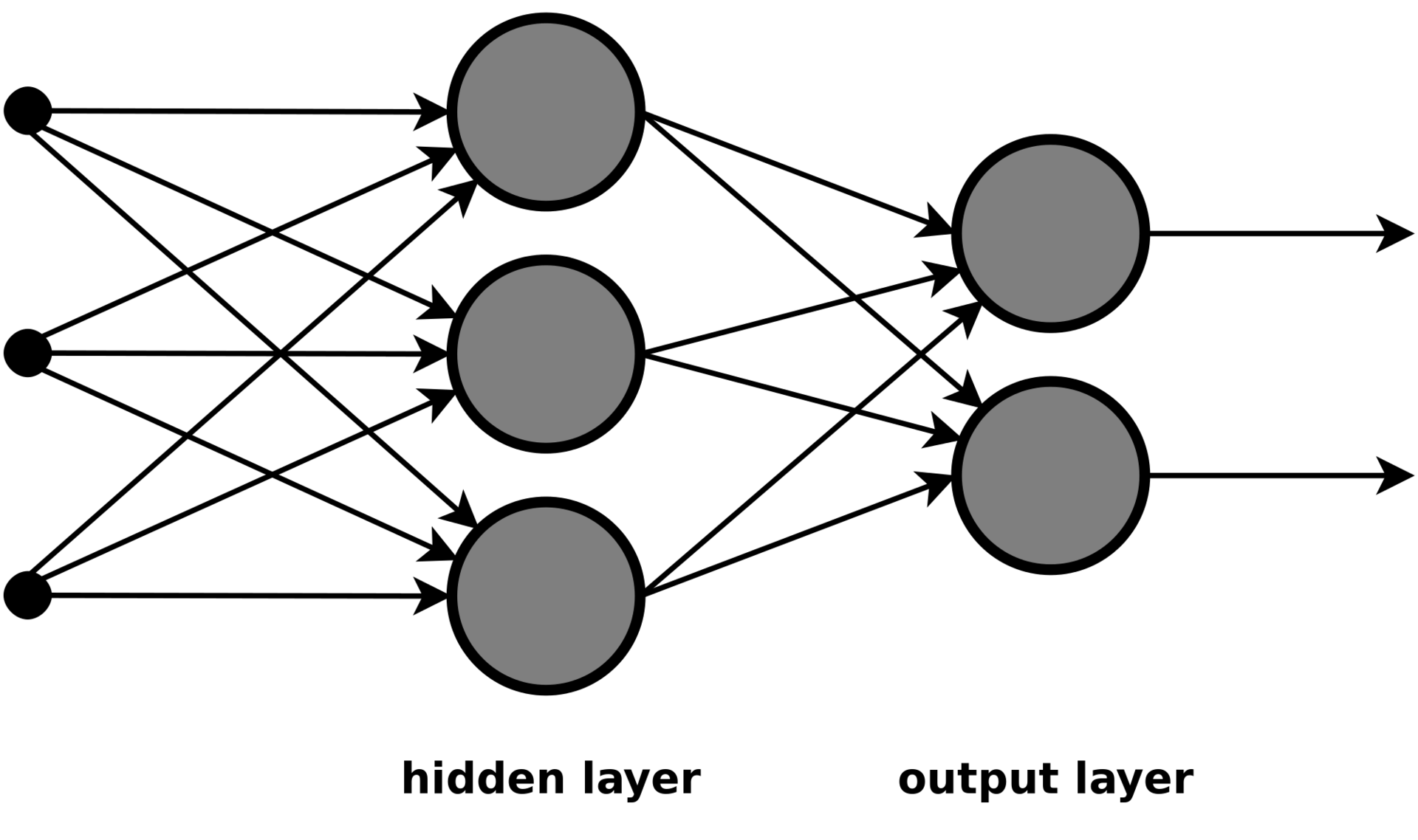 Deep learning neural networks can receive various inputs and apply different weights during analysis to produce an output They can be taught to alter the weights based on an error reading to generate the desired output after a series of iterations