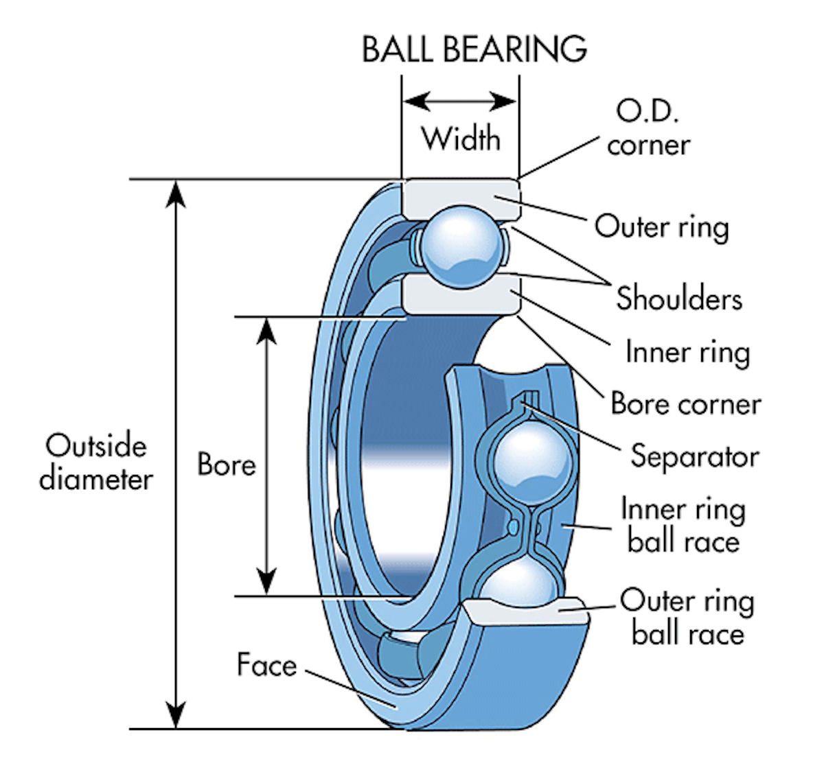 What S The Difference Between Bearings Machine Design