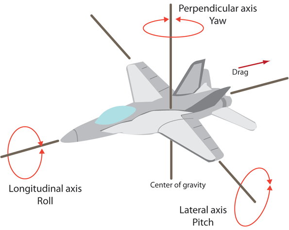 What’s the Difference Between Pitch, Roll, and Yaw? | Machine Design