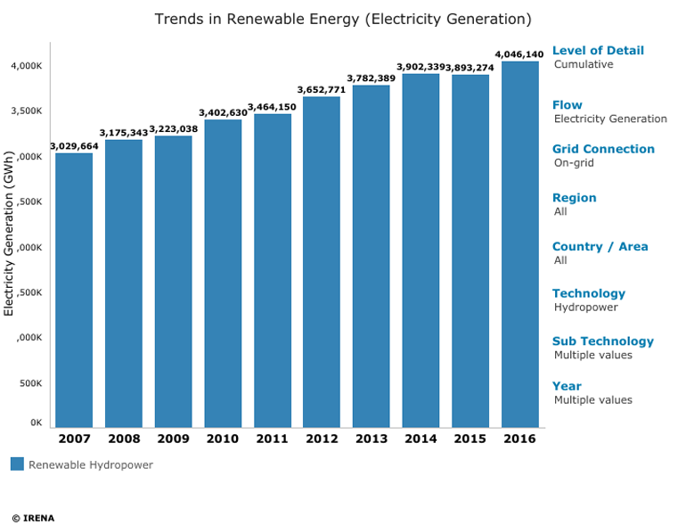 Can Hydropower Deliver Enough Energy To Turn On The World Machine Design
