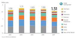 Machinedesign Com Sites Machinedesign com Files Image 3 Hydropower Employement Worldwide Machinedesign Com Sites Machinedesign com Files Image 3 Hydropower Employement Worldwide
