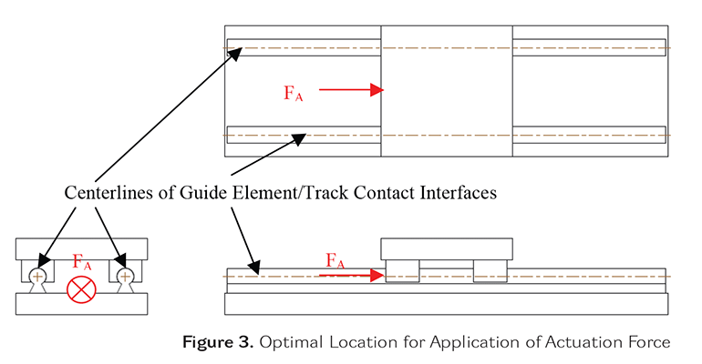 Effects of Friction on Linear Guide System Performance | Machine Design