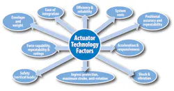 Machinedesign Com Sites Machinedesign com Files Eag1 Actuator Technology Factors Machinedesign Com Sites Machinedesign com Files Eag1 Actuator Technology Factors