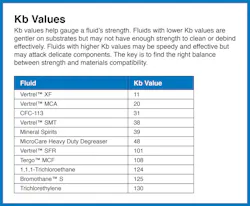 Machinedesign Com Sites Machinedesign com Files Kb Chart Debinding Fluids 002 Machinedesign Com Sites Machinedesign com Files Kb Chart Debinding Fluids 002