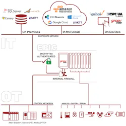 Smart industrial edge devices such as Opto 22’s groov EPIC can protect vulnerable legacy devices and controllers from cyber attacks. Smart industrial edge devices such as Opto 22’s groov EPIC can protect vulnerable legacy devices and controllers from cyber attacks.