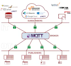 Legacy automation networks can be made into an IIoT-ready infrastructure with MQTT. Legacy automation networks can be made into an IIoT-ready infrastructure with MQTT.