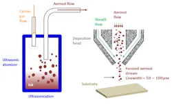 1. The schematic diagram illustrates the working mechanism of an ultrasonic atomizer and aerosol jet printer nozzle. In the ultrasonic atomizer (left), ink is aerosolized via ultrasonication and the ink vial is pressurized by an inert carrier gas flow (N2), which forces the combined aerosolized ink and inert gas flow toward the deposition head. In the deposition head (right), the aerosolized ink flow is focused by an annular inert gas sheath flow (again, N2) and directed toward the substrate. The line printed on the substrate usually has a width between 50 and 100 μm for the inks and nozzle diameters used in this work. Apart from focusing, the sheath flow also avoids the direct contact between the aerosol stream and the inner wall of the nozzle, which reduces the risk of nozzle clogging. (Source: Duke University) 1. The schematic diagram illustrates the working mechanism of an ultrasonic atomizer and aerosol jet printer nozzle. In the ultrasonic atomizer (left), ink is aerosolized via ultrasonication and the ink vial is pressurized by an inert carrier gas flow (N2), which forces the combined aerosolized ink and inert gas flow toward the deposition head. In the deposition head (right), the aerosolized ink flow is focused by an annular inert gas sheath flow (again, N2) and directed toward the substrate. The line printed on the substrate usually has a width between 50 and 100 μm for the inks and nozzle diameters used in this work. Apart from focusing, the sheath flow also avoids the direct contact between the aerosol stream and the inner wall of the nozzle, which reduces the risk of nozzle clogging. (Source: Duke University)