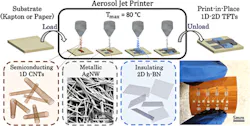 2. Here’s a high-level overview of the process flow and key stages of the “print-in-place” sequence for creating a thin-film transistor (TFT). (Source: Duke University) 2. Here’s a high-level overview of the process flow and key stages of the “print-in-place” sequence for creating a thin-film transistor (TFT). (Source: Duke University)