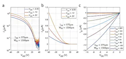 4. Presented in these plots is the electrical performance of an in-place rinsed 1D-2D TFT, including subthreshold (a), transfer (b), and output (c) characteristics. (Source: Duke University) 4. Presented in these plots is the electrical performance of an in-place rinsed 1D-2D TFT, including subthreshold (a), transfer (b), and output (c) characteristics. (Source: Duke University)