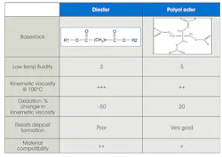 Comparing esters and polyolesters. Comparing esters and polyolesters.