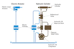2. Detailed illustration comparing electric actuators and hydraulic systems. 2. Detailed illustration comparing electric actuators and hydraulic systems.