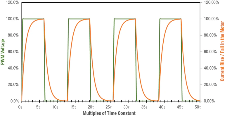 Controlling Brushed DC Motors Using PWM | Machine Design