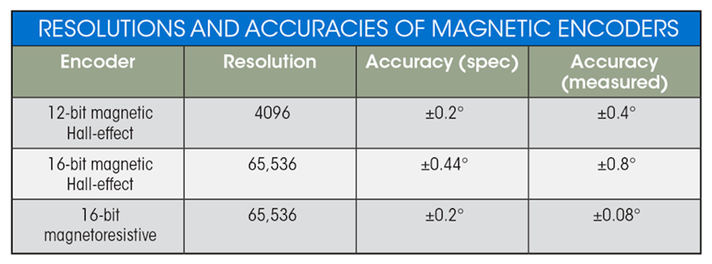 Comparing Encoder Technologies | Machine Design