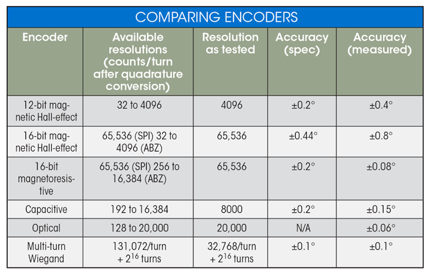 Comparing Encoder Technologies | Machine Design