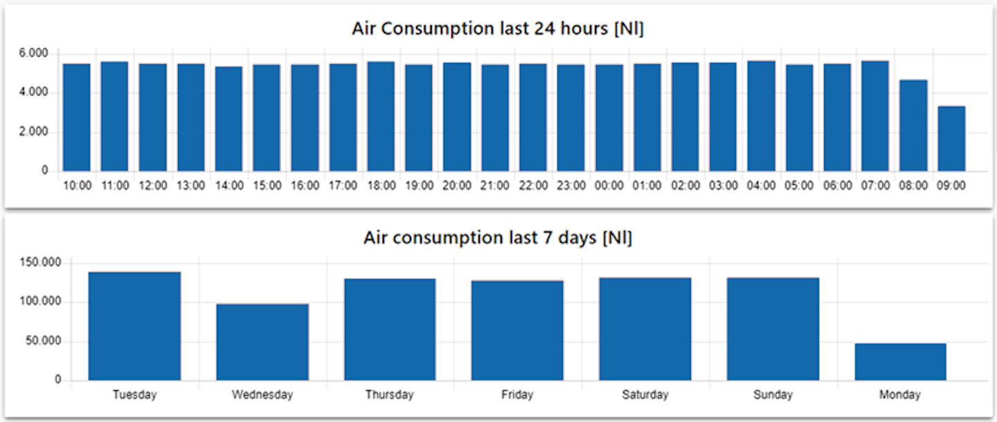 Open IIoT applications can make it easy for users to develop edge-enabled analytical and visualization solutions, such as this example tracking air consumption.