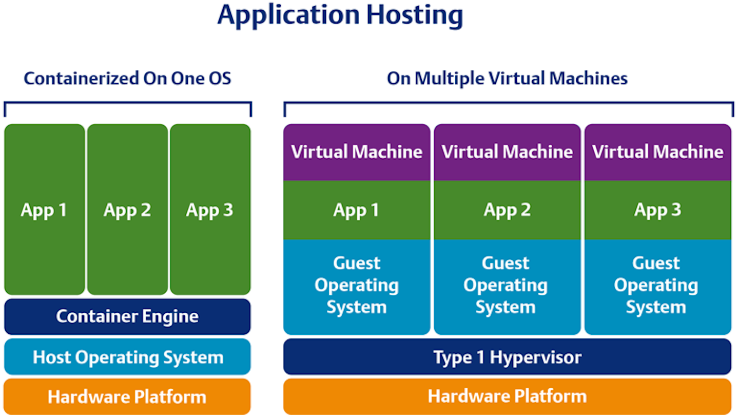 Containerized open source applications are easier for users to manage and deploy, even on edge-located hardware, compared with multiple operating systems on traditional PCs.