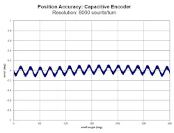 The positional accuracy of a capacitive encoder. The positional accuracy of a capacitive encoder.
