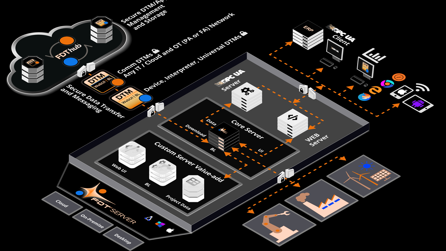 The FDT 3.0 FITS architecture