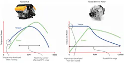 These graphs show the differences between the torque and power curves of ICE and EV vehicles. These graphs show the differences between the torque and power curves of ICE and EV vehicles.