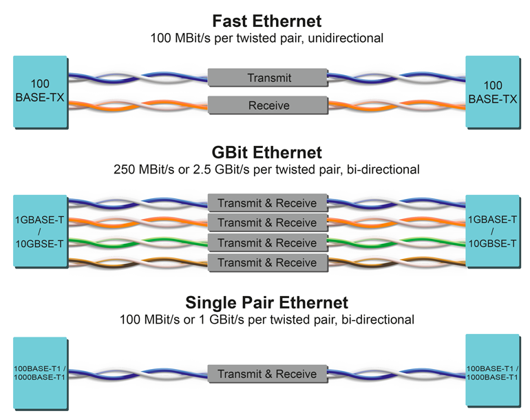 ethernet status speed differnt