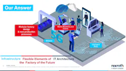Thomas Fechner describes what the factory of the future might look like. Thomas Fechner describes what the factory of the future might look like.