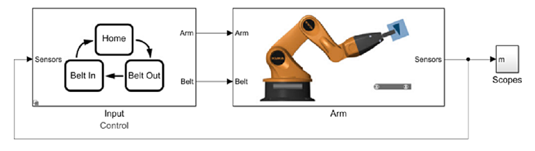 Un système en boucle fermée composé d'un bras de robot et de sa logique de commande peut être modélisé dans Simscape et Stateflow.