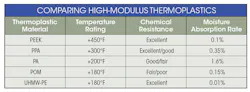 Table: Comparing high-modulus thermoplastics Table: Comparing high-modulus thermoplastics