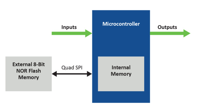 Embedded Applications Rely On Small Density Nor Flash Memory Machine Design Embedded Applications Rely On Small Density Nor Flash Memory Machine Design