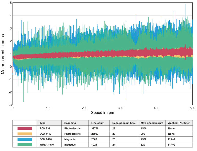 Ce graphique montre les niveaux de bruit générés par les quatre codeurs différents.