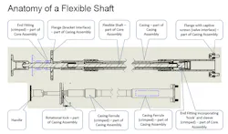 Flexible shafts must be protected against heat, cold and vibrations. Flexible shafts must be protected against heat, cold and vibrations.