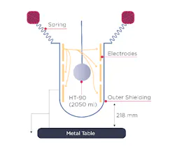 The interior of a simulated fuel tank was lined with flexible electrodes that emit electric fields (yellow arrows) which weaken when they pass through the heat transfer fluid (HT-90) filled balloon. The electrodes detect the fields generated by the others, weakened or at full strength. By combining measurements from every electrode pair, the gauge estimates the balloon’s location and volume. The interior of a simulated fuel tank was lined with flexible electrodes that emit electric fields (yellow arrows) which weaken when they pass through the heat transfer fluid (HT-90) filled balloon. The electrodes detect the fields generated by the others, weakened or at full strength. By combining measurements from every electrode pair, the gauge estimates the balloon’s location and volume.