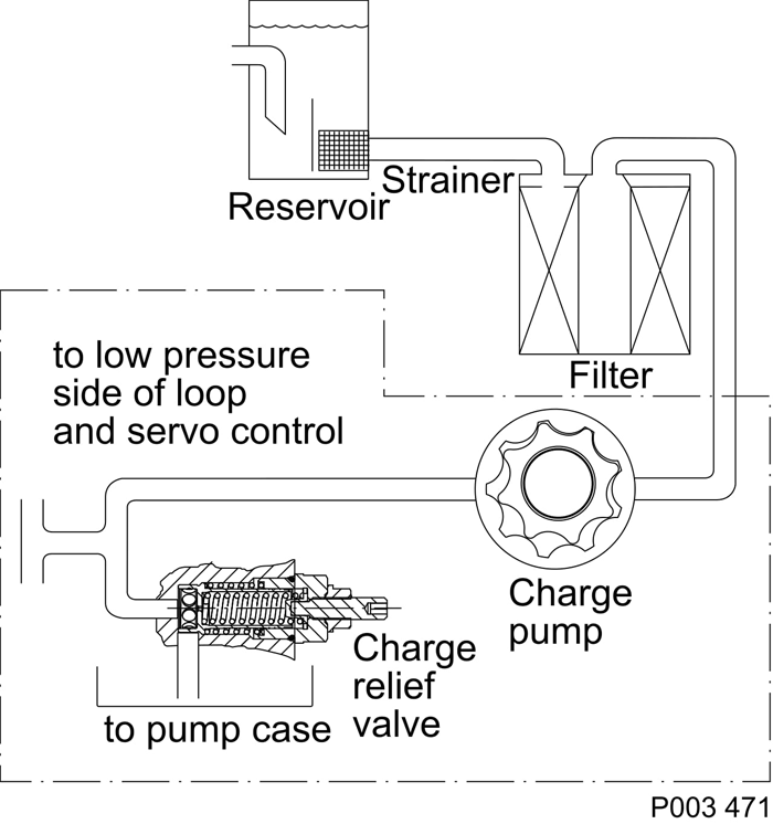 Le filtre d'aspiration est placé dans le circuit entre le réservoir et l'entrée de la pompe de charge.