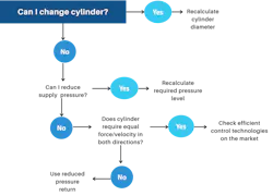 2. Decision-making diagram for cylinder choice. 2. Decision-making diagram for cylinder choice.