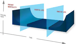 2. After screening out “infant mortality” cases, remaining units in a population are expected to function through their useful life and eventually fail due to end-of-life wear out. The period of useful “normal” life is characterized by the lowest (albeit non-zero) rate coupled with relatively constant failure rate. 2. After screening out “infant mortality” cases, remaining units in a population are expected to function through their useful life and eventually fail due to end-of-life wear out. The period of useful “normal” life is characterized by the lowest (albeit non-zero) rate coupled with relatively constant failure rate.