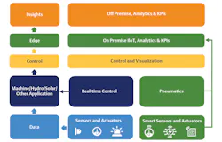 3. Edge controllers like the Emerson CPL410 can fulfill the role of production line controllers and enable the architecture necessary for digital transformation, accessing traditional control platforms and newer IIoT sensors. 3. Edge controllers like the Emerson CPL410 can fulfill the role of production line controllers and enable the architecture necessary for digital transformation, accessing traditional control platforms and newer IIoT sensors.