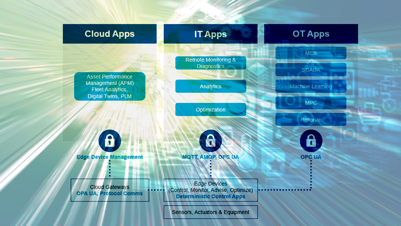 Digital transformation journey graph