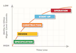 Putting in place effective hazard controls is easier and less costly in the early stages of a project. Putting in place effective hazard controls is easier and less costly in the early stages of a project.