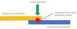 Idealized light transmission and absorption in plastic welding. Idealized light transmission and absorption in plastic welding.
