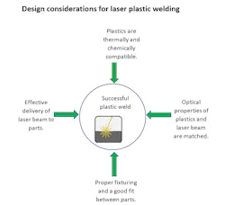 There are several issues engineers must address to ensure plastic welding will work in their application. There are several issues engineers must address to ensure plastic welding will work in their application.