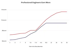 This graph shows the average salary of engineers based on if they have a PE license or not and how long it has been since they earned a B.S. in engineering. (Red: engineers with PE licenses; blue: engineers without PE licenses.) This graph shows the average salary of engineers based on if they have a PE license or not and how long it has been since they earned a B.S. in engineering. (Red: engineers with PE licenses; blue: engineers without PE licenses.)