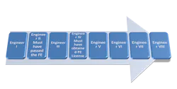 Some companies have strict hierarchies that place demands on engineers as they progress up the promotional ladder. Some companies have strict hierarchies that place demands on engineers as they progress up the promotional ladder.