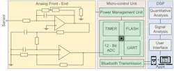 4. In the cardiovascular health-monitoring system, the pulse signal measured by the soft MEG is amplified and filtered by an analog circuit to ensure enough details of pulse waveforms, digitized via a 12-bit ADC in the STM32 microcontroller, and wirelessly sent to the smartphone through an on-board Bluetooth module. 4. In the cardiovascular health-monitoring system, the pulse signal measured by the soft MEG is amplified and filtered by an analog circuit to ensure enough details of pulse waveforms, digitized via a 12-bit ADC in the STM32 microcontroller, and wirelessly sent to the smartphone through an on-board Bluetooth module.