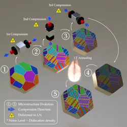 This schematic shows how cryo-forging creates a nano-twinned structure of highly pure titanium. This schematic shows how cryo-forging creates a nano-twinned structure of highly pure titanium.