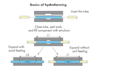 Basics of hydroforming Basics of hydroforming