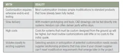 Customization myths and realities table Customization myths and realities table
