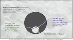 Clipper’s Pipe-Within-A-Pipe technology can safely and efficiently transport hydrogen up to 1,000 miles inside virtually any existing oil and gas pipeline, water pipe, sewer line, storm drain or other pipeline. It is the safest and most cost-effective, readily deployable and scalable way to deliver fuel cell grade hydrogen to end-users. Clipper’s Pipe-Within-A-Pipe technology can safely and efficiently transport hydrogen up to 1,000 miles inside virtually any existing oil and gas pipeline, water pipe, sewer line, storm drain or other pipeline. It is the safest and most cost-effective, readily deployable and scalable way to deliver fuel cell grade hydrogen to end-users.